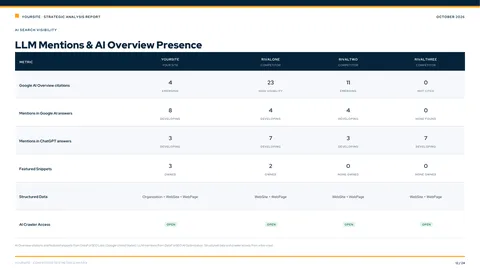 Sample report slide: AI search visibility