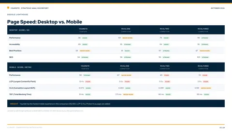 Sample report slide: Page speed and Core Web Vitals