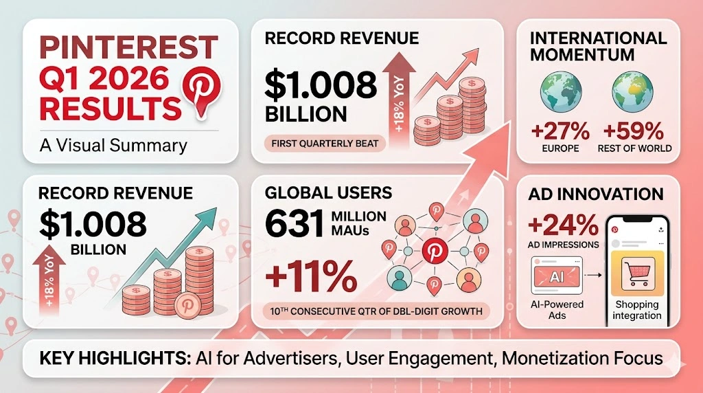 Pinterest Q1 2026 Results